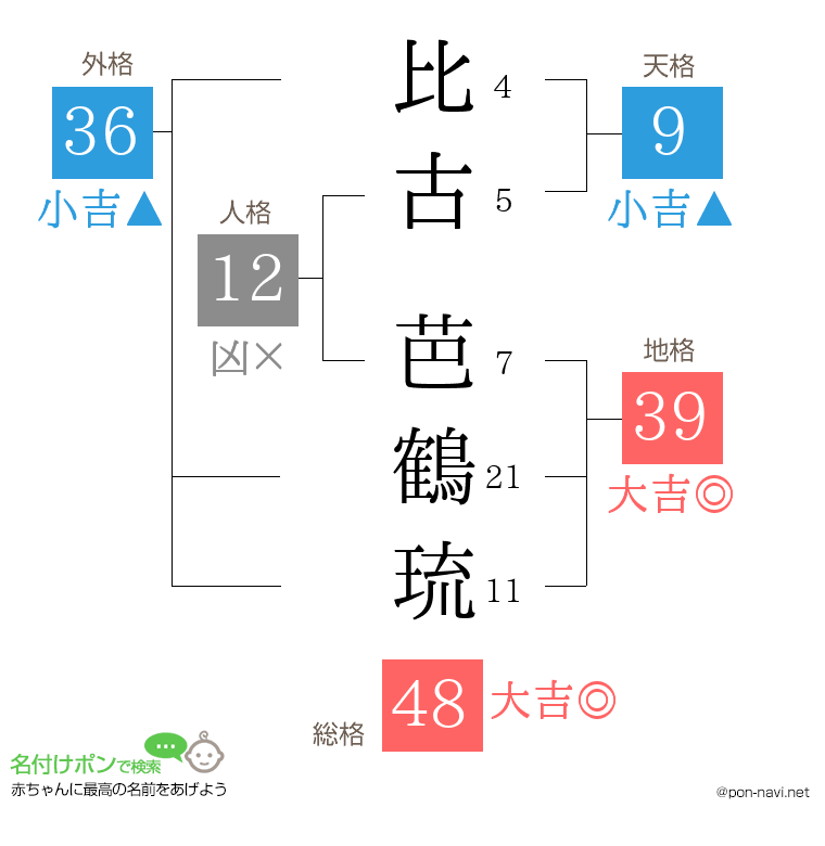 比古 芭鶴琉さんの姓名判断結果