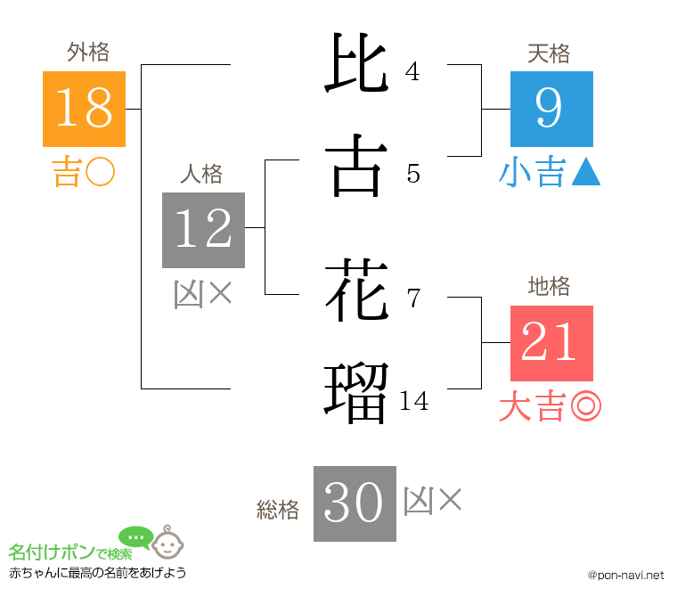 比古 花瑠さんの姓名判断結果