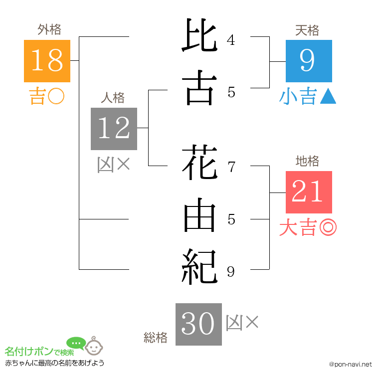 比古 花由紀さんの姓名判断結果