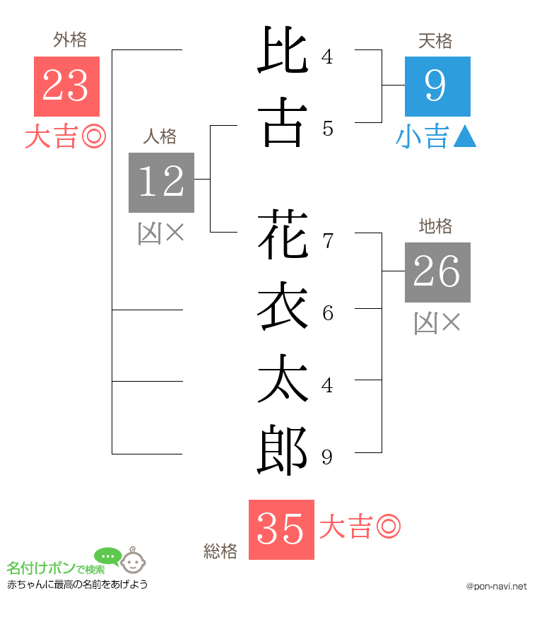 比古 花衣太郎さんの姓名判断結果