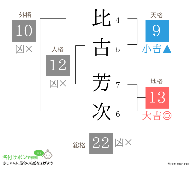 比古 芳次さんの姓名判断結果