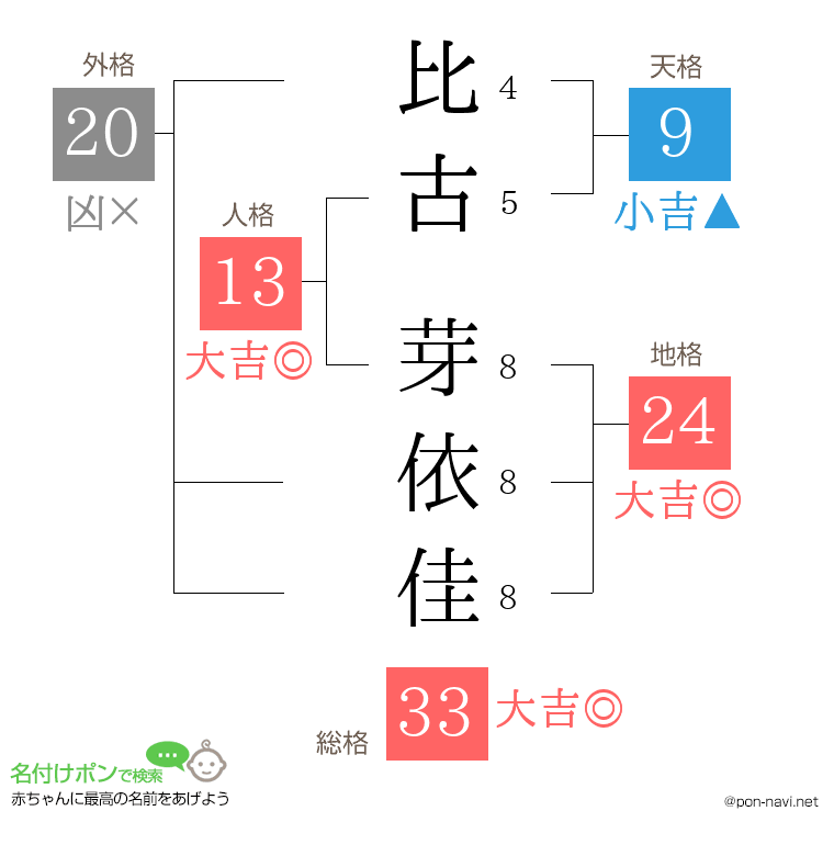比古 芽依佳さんの姓名判断結果