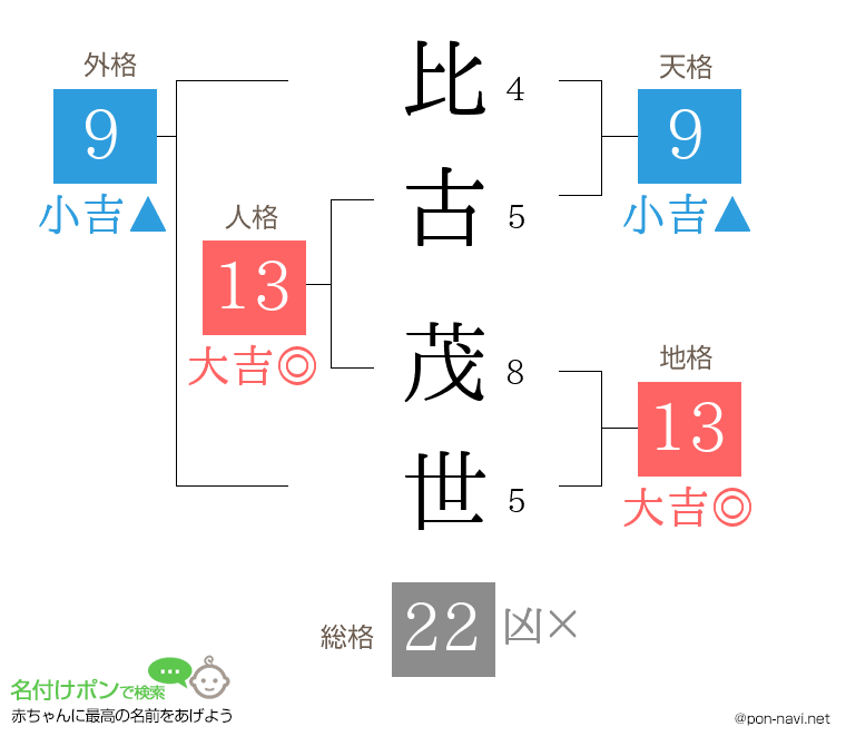 比古 茂世さんの姓名判断結果