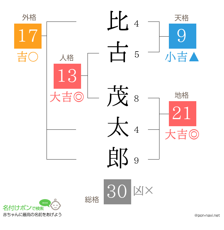 比古 茂太郎さんの姓名判断結果