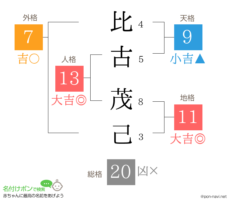 比古 茂己さんの姓名判断結果