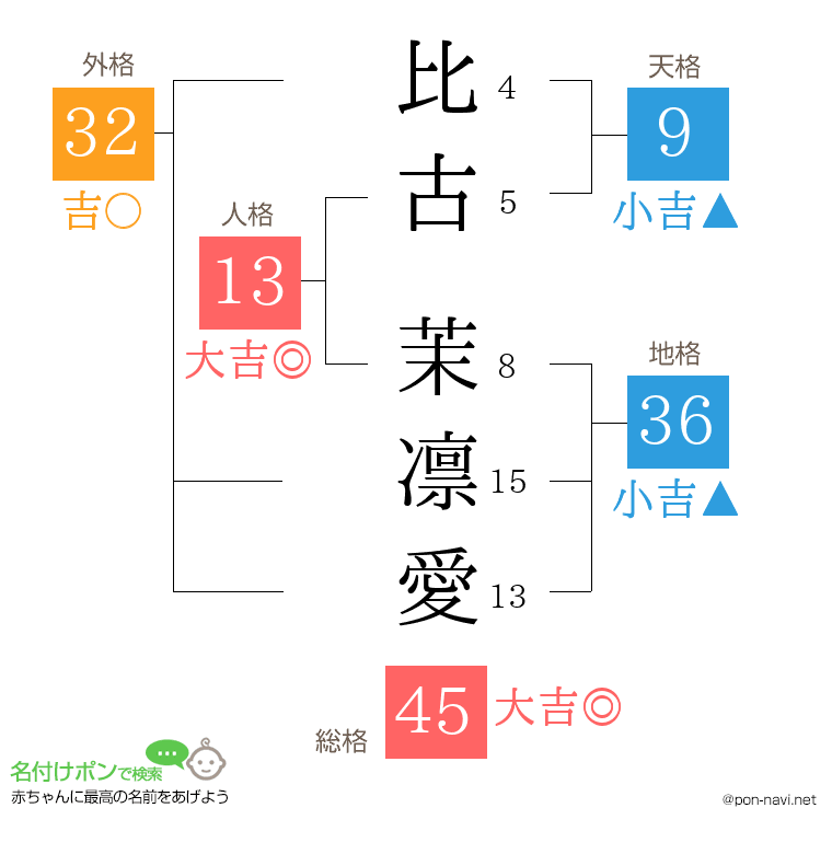 比古 茉凛愛さんの姓名判断結果