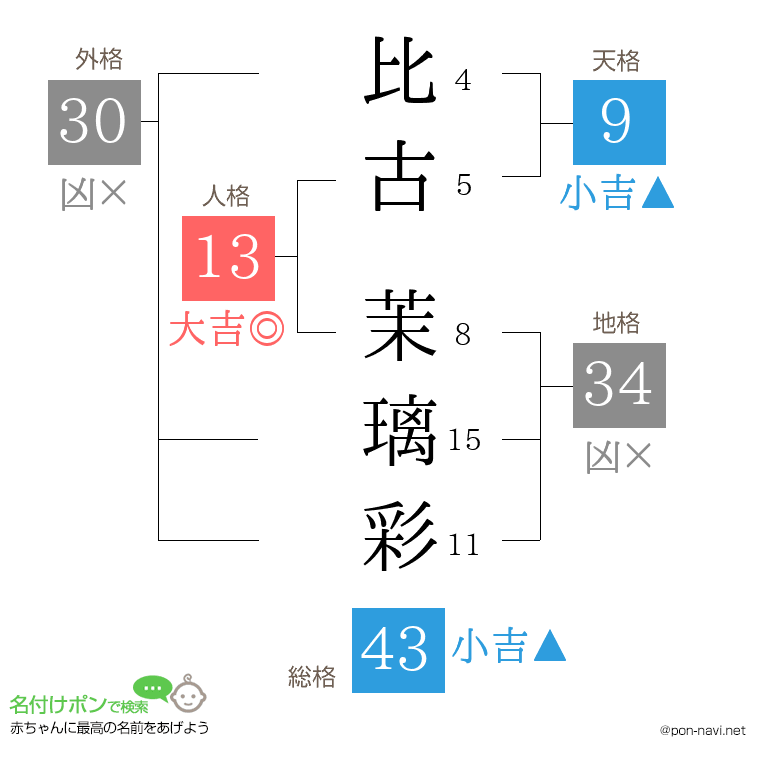 比古 茉璃彩さんの姓名判断結果