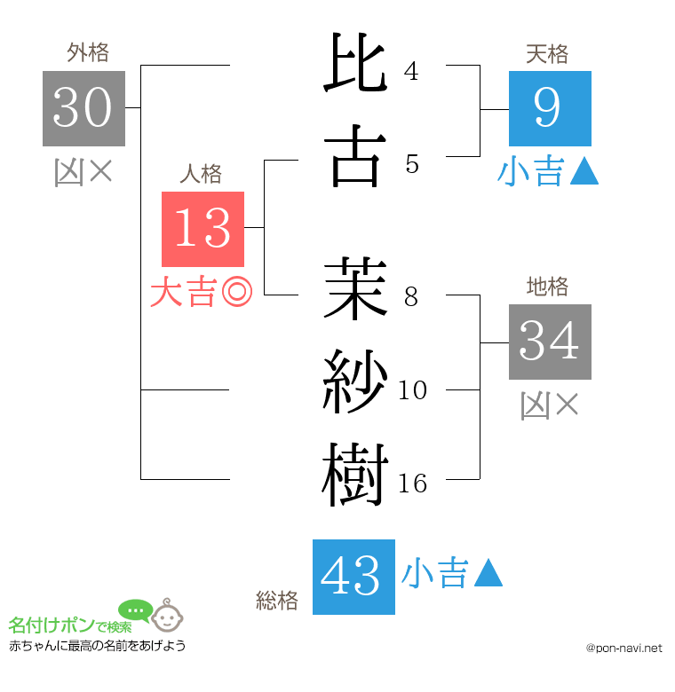 比古 茉紗樹さんの姓名判断結果
