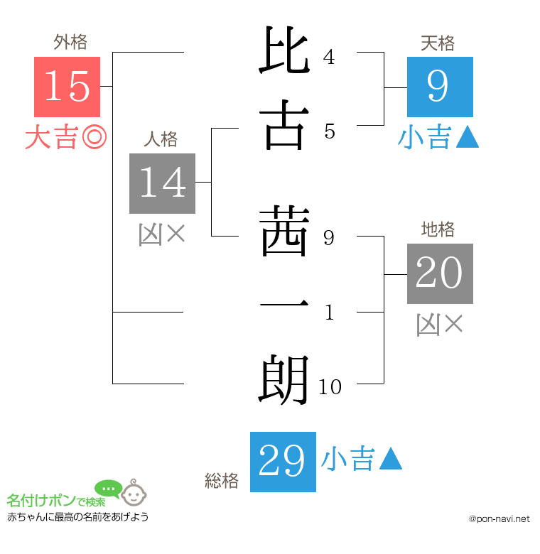 比古 茜一朗さんの姓名判断結果