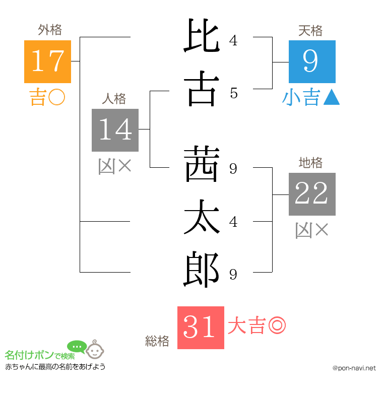 比古 茜太郎さんの姓名判断結果