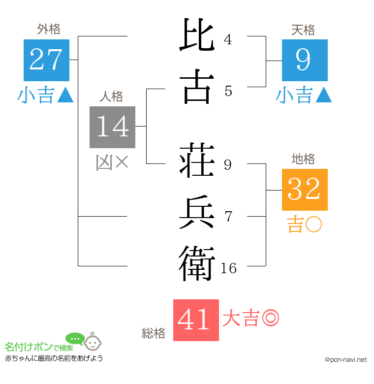 比古 荘兵衛さんの姓名判断結果