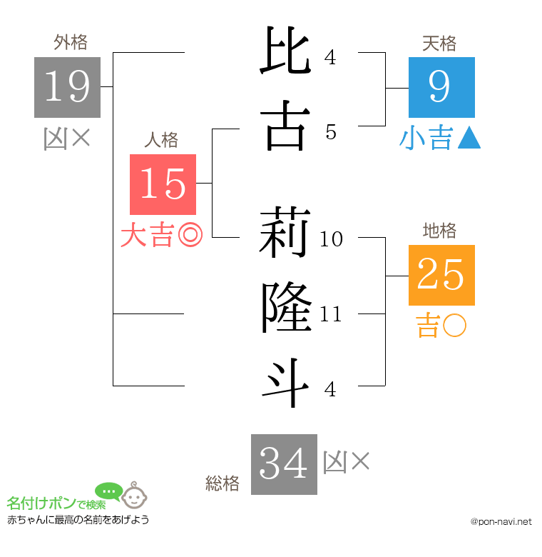 比古 莉隆斗さんの姓名判断結果