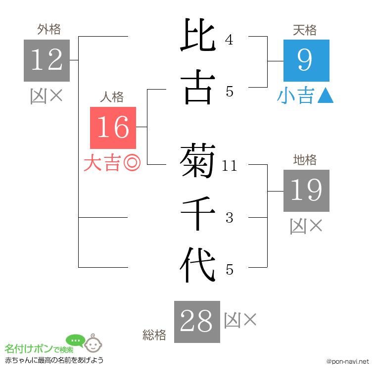 比古 菊千代さんの姓名判断結果
