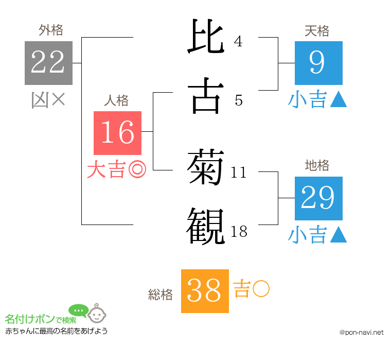 比古 菊観さんの姓名判断結果