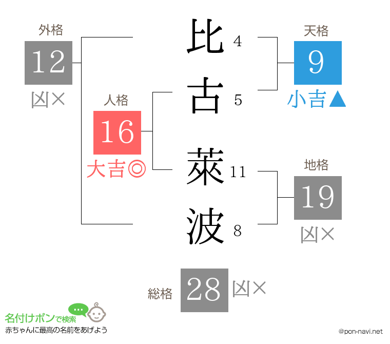 比古 萊波さんの姓名判断結果