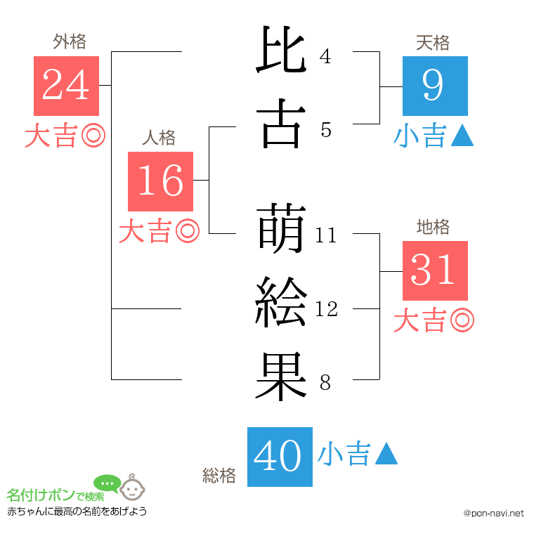 比古 萌絵果さんの姓名判断結果