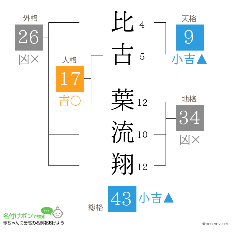 比古 葉流翔さんの姓名判断結果