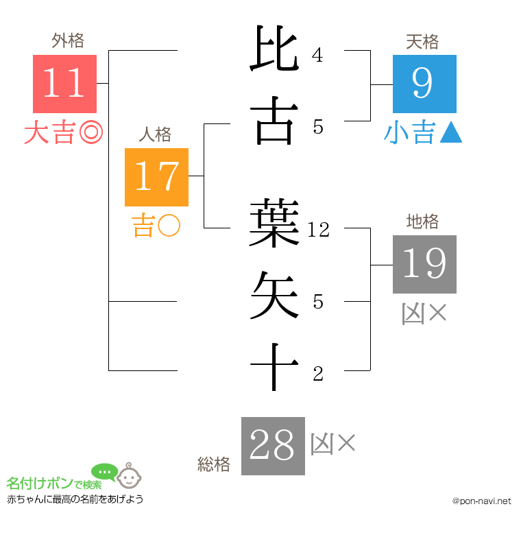 比古 葉矢十さんの姓名判断結果