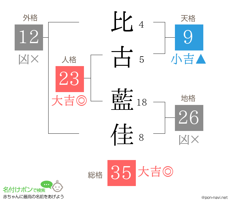 比古 藍佳さんの姓名判断結果