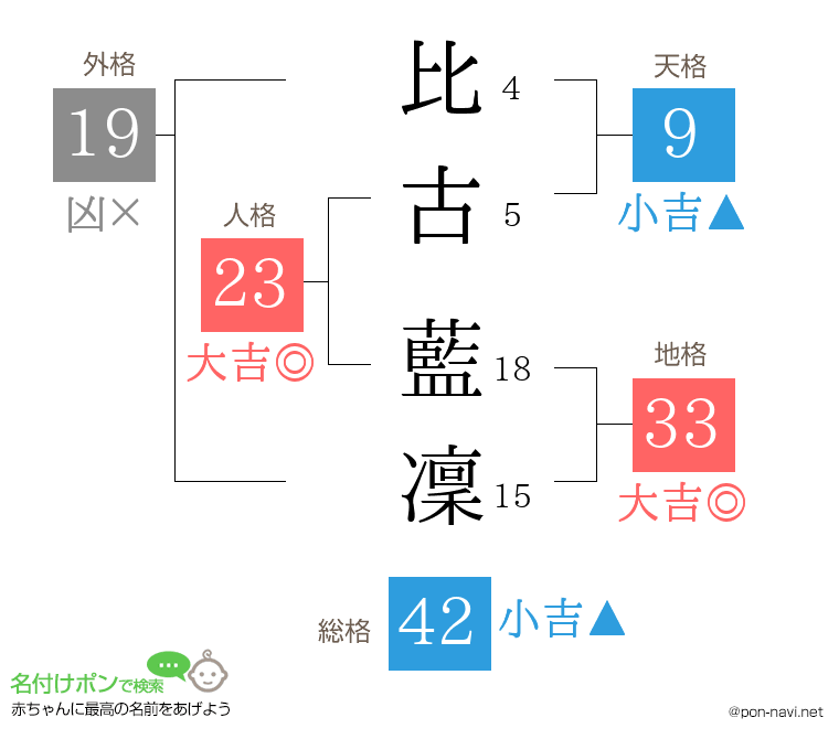 比古 藍凜さんの姓名判断結果