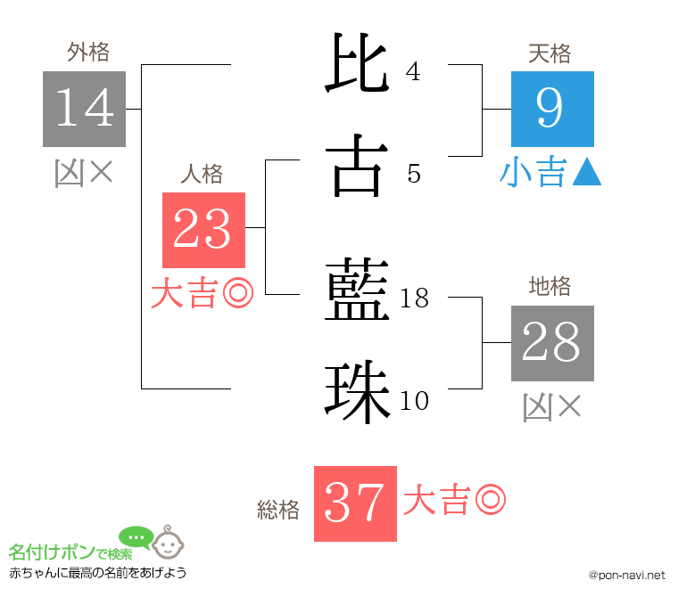 比古 藍珠さんの姓名判断結果