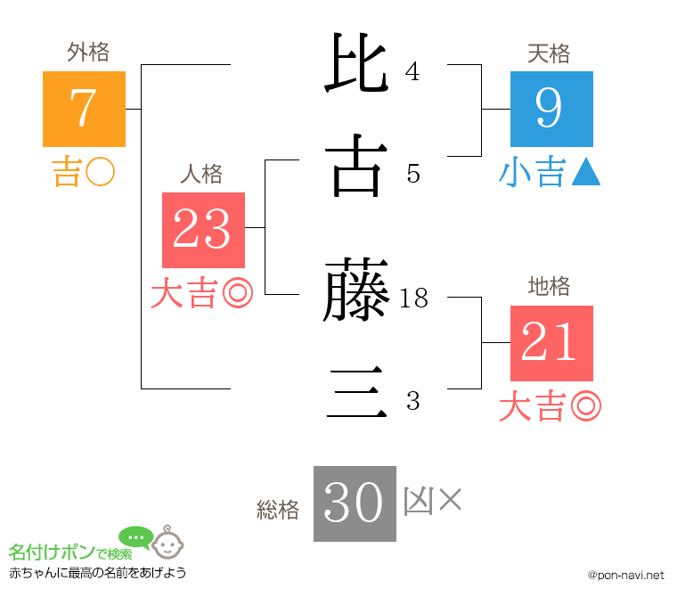 比古 藤三さんの姓名判断結果