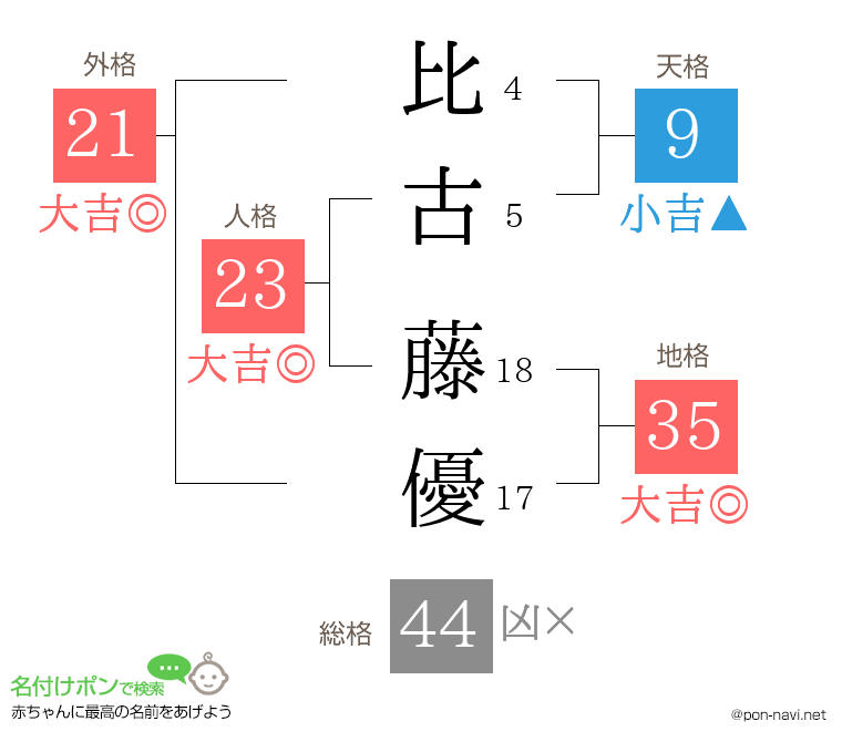 比古 藤優さんの姓名判断結果
