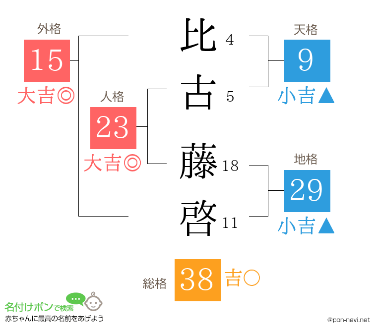 比古 藤啓さんの姓名判断結果