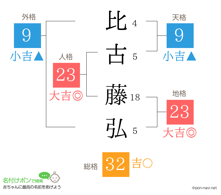 比古 藤弘さんの姓名判断結果