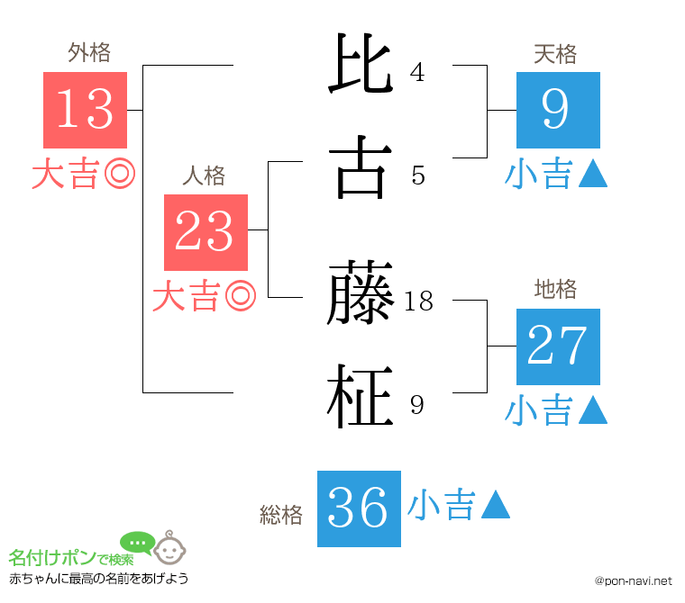 比古 藤柾さんの姓名判断結果