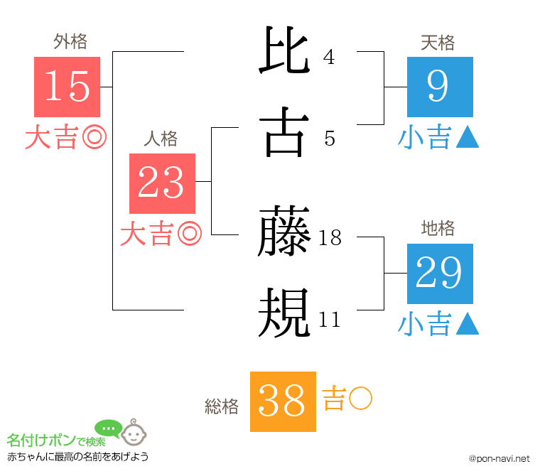 比古 藤規さんの姓名判断結果