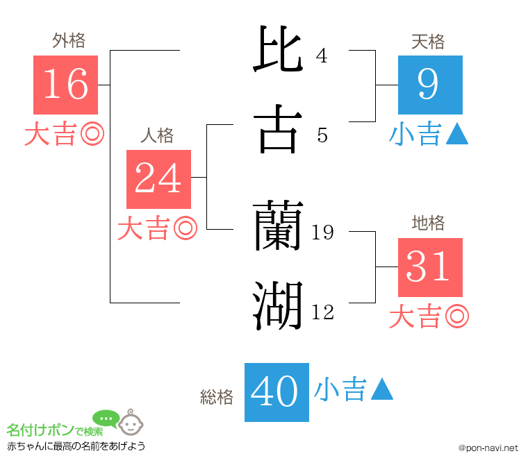 比古 蘭湖さんの姓名判断結果
