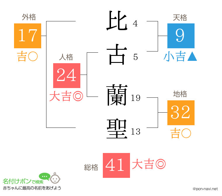 比古 蘭聖さんの姓名判断結果
