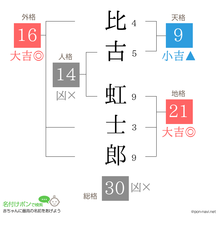 比古 虹士郎さんの姓名判断結果