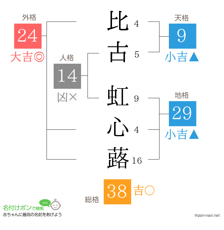 比古 虹心蕗さんの姓名判断結果