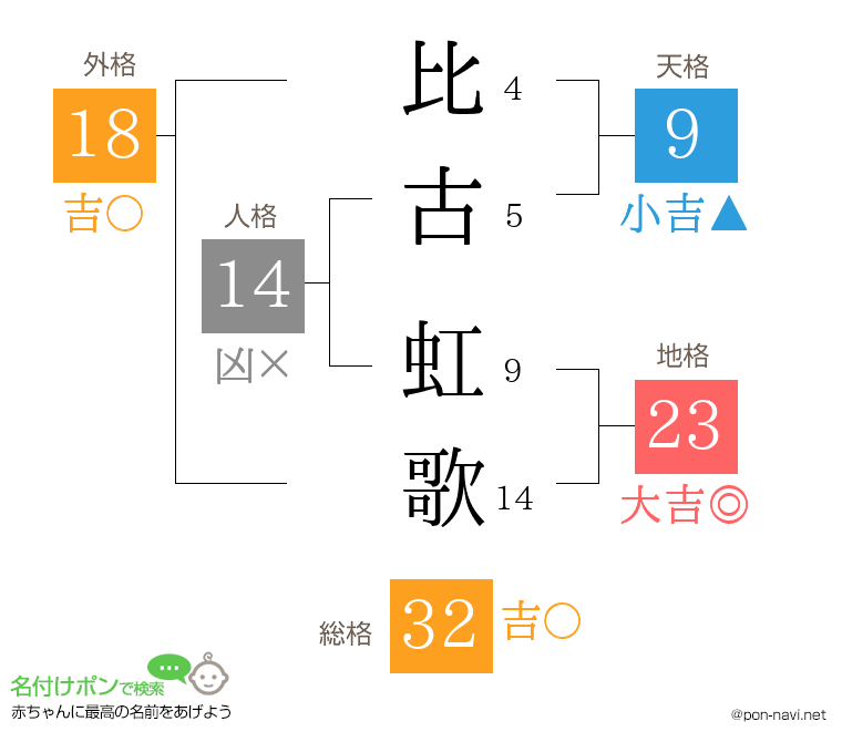 比古 虹歌さんの姓名判断結果