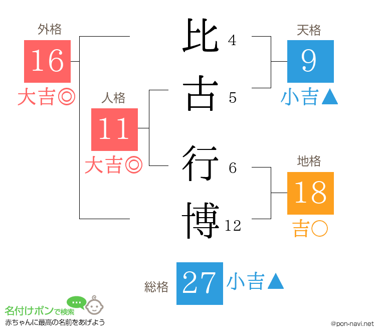 比古 行博さんの姓名判断結果