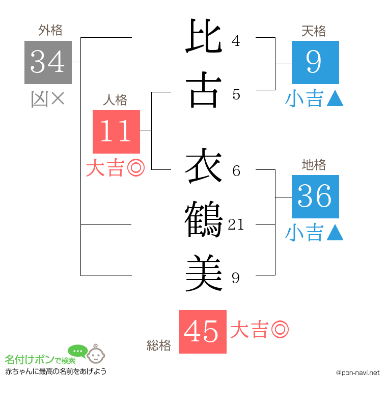 比古 衣鶴美さんの姓名判断結果