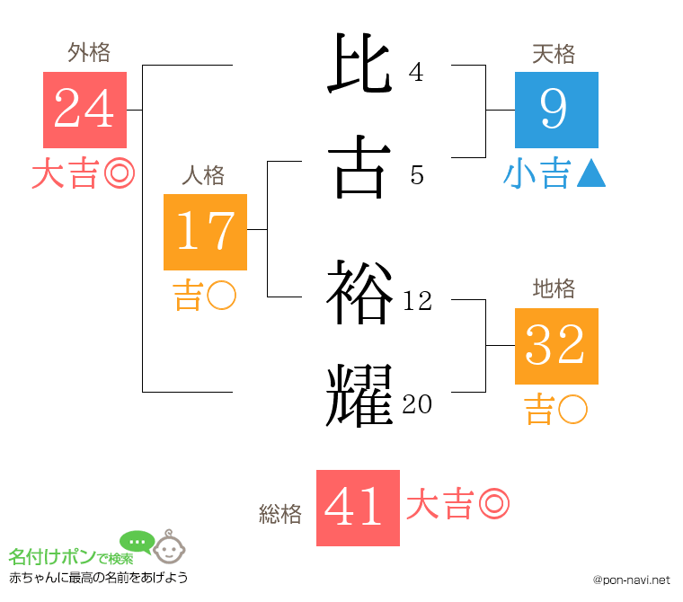 比古 裕耀さんの姓名判断結果