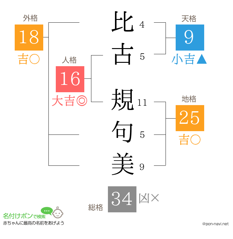 比古 規句美さんの姓名判断結果