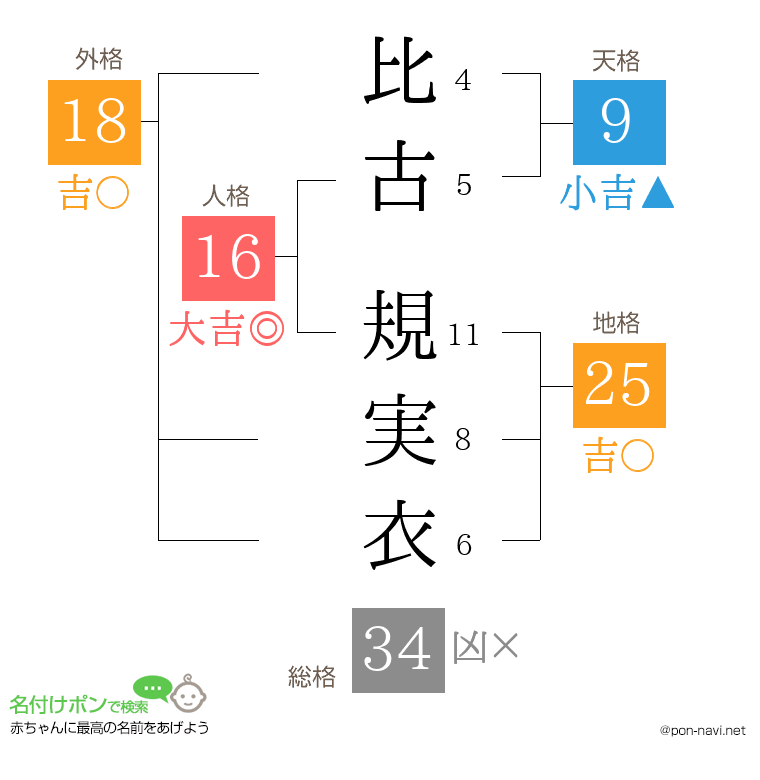 比古 規実衣さんの姓名判断結果