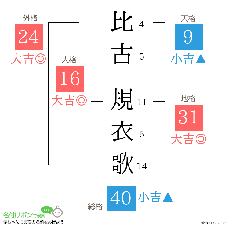 比古 規衣歌さんの姓名判断結果