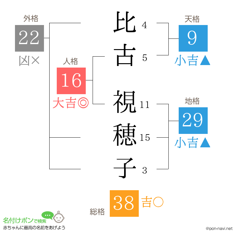 比古 視穂子さんの姓名判断結果