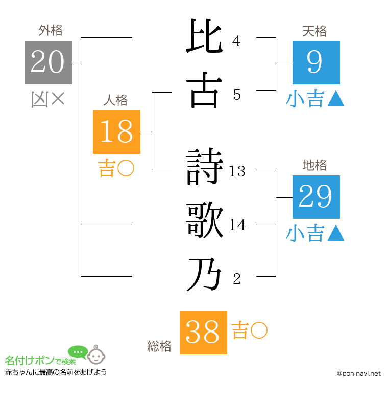 比古 詩歌乃さんの姓名判断結果