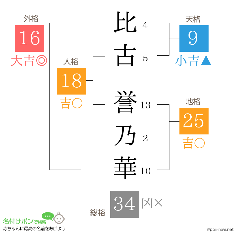 比古 誉乃華さんの姓名判断結果