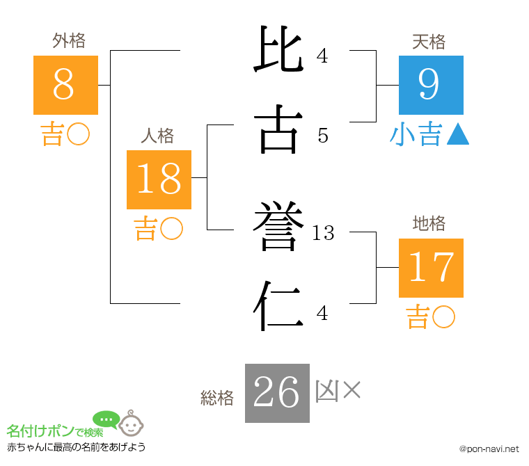 比古 誉仁さんの姓名判断結果