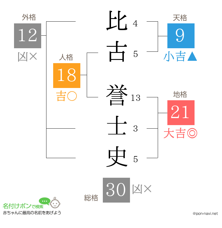 比古 誉士史さんの姓名判断結果