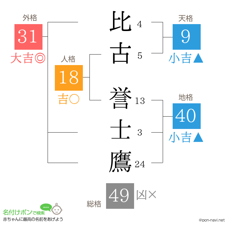 比古 誉士鷹さんの姓名判断結果