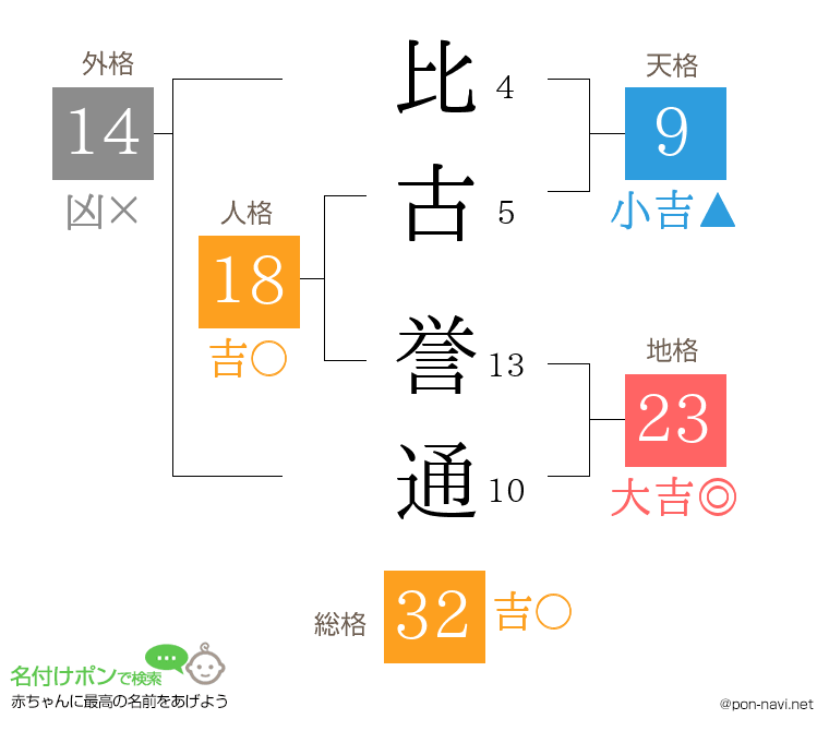 比古 誉通さんの姓名判断結果