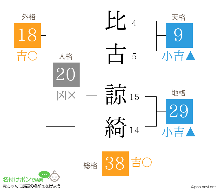 比古 諒綺さんの姓名判断結果